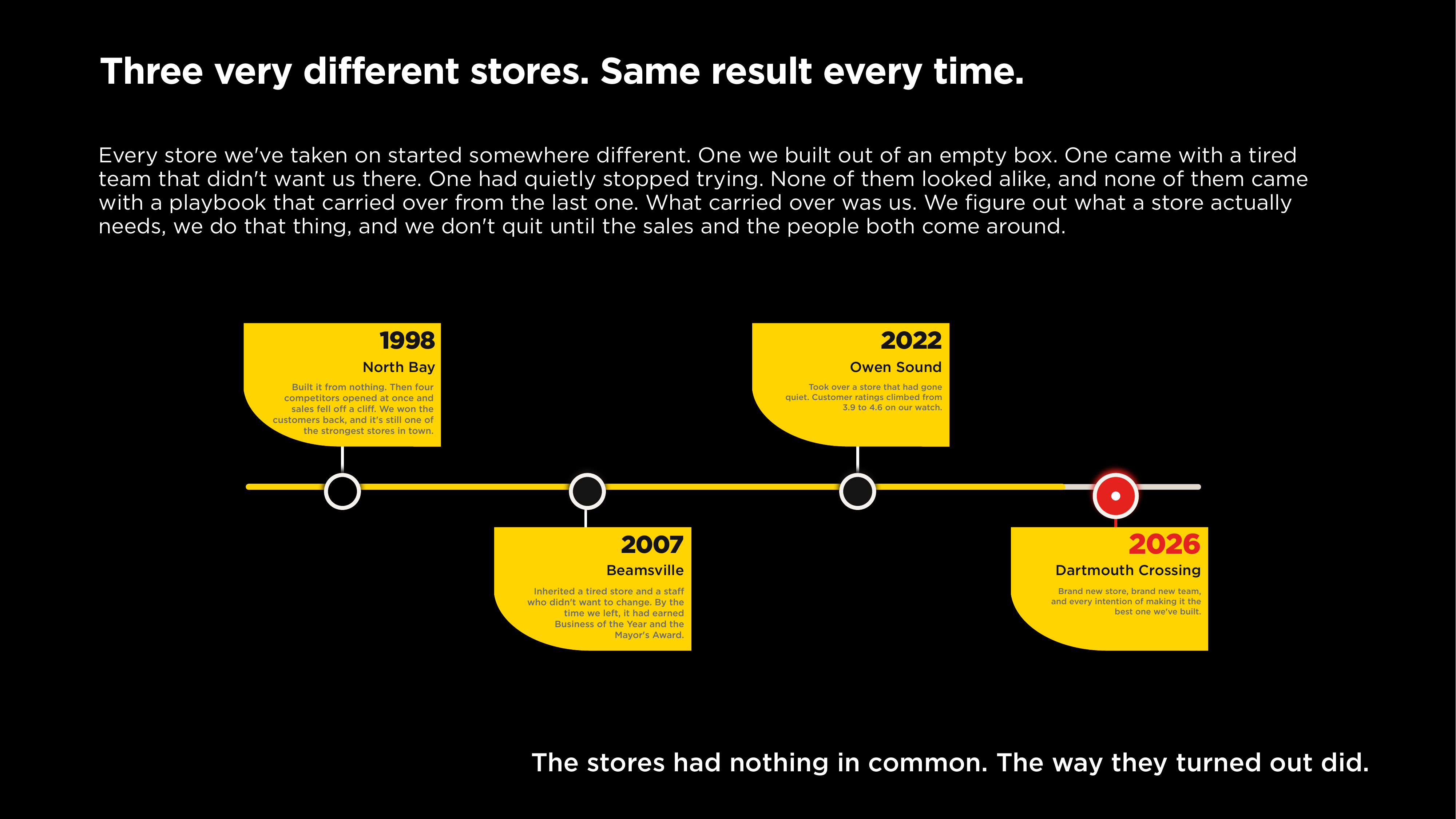 Three very different stores. Same result every time.